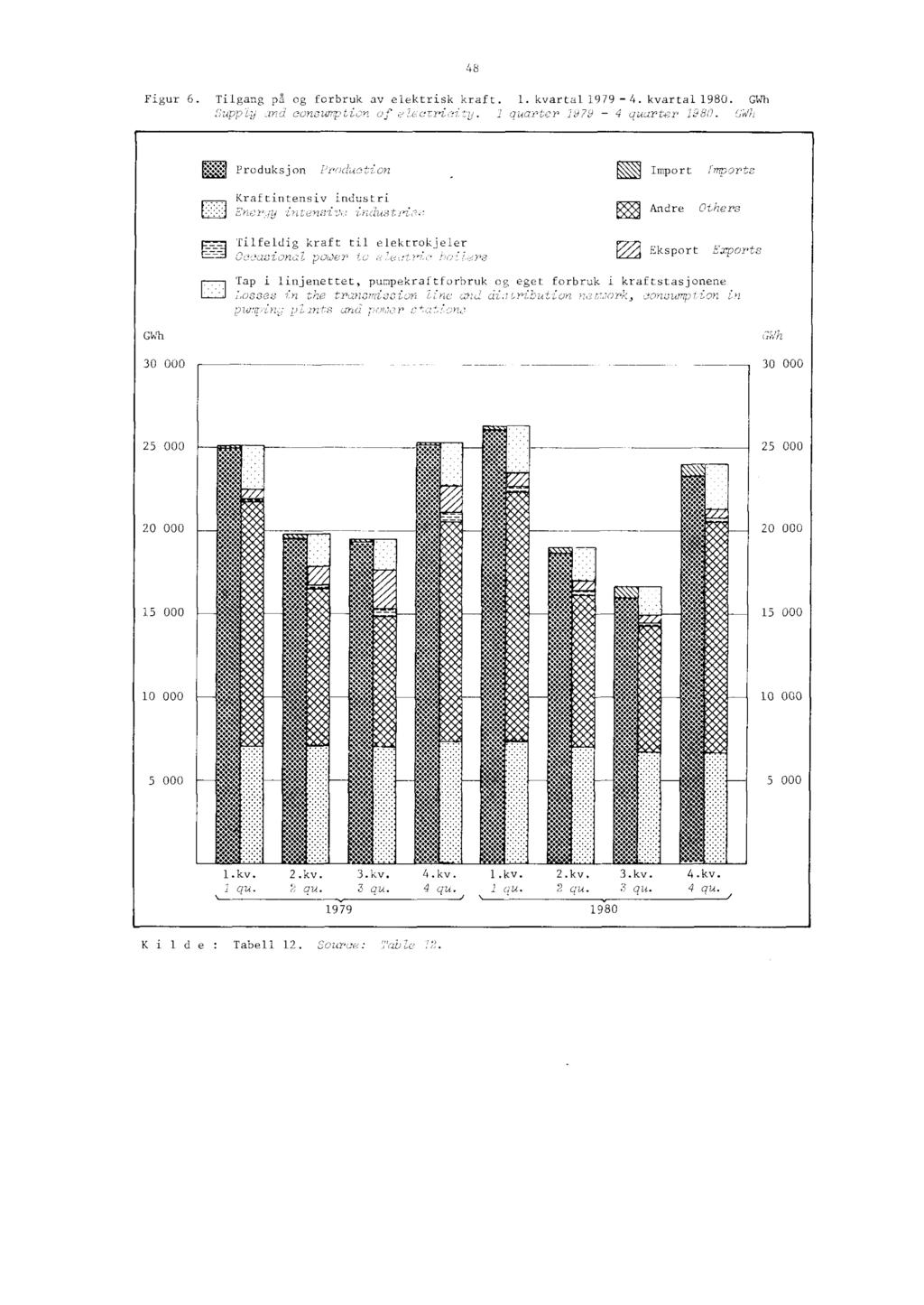 Figur 6. Tilgang på og forbruk av elektrisk kraft. 1. kvartal 1979-4. kvartal 1980. GWh Suppty id consumption of?7,6:77ric?i,u. 1 quarter Jd79-4 quarter 1980.