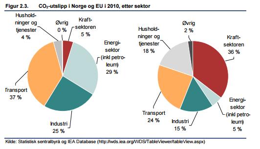 Norway picture: no power sector to provide emission reductions.