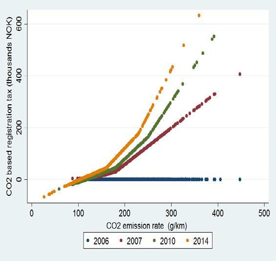 steep CO2 tax element for new cars. Right: downard trend in average co2/vkm in new sales.