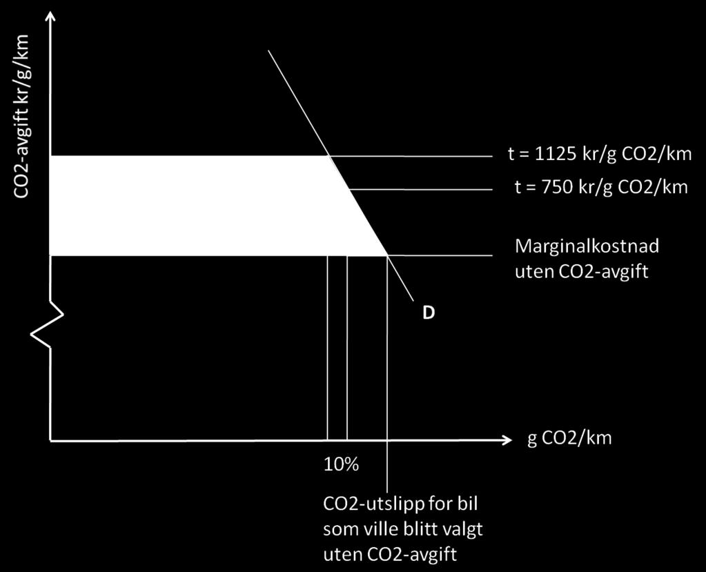 Velferdskostandene er (den inverse til) summen av bilprodusentenes evne til å levere kvalitetsdimensjoner (hester, plass, AC) med mindre CO2 OG