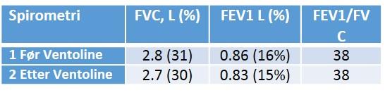 Obstruktiv ventilasjonsinnskrenkning svært alvorlig grad - KOLS grad III Kombinert restriktiv og obstruktiv ventilasjonsinnskrenkning, vestentlig restriktiv og