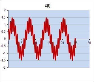 Lock-in amplifier or phase sensitive detector