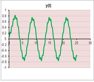 100 khz and specific phase φ Phase filtering,