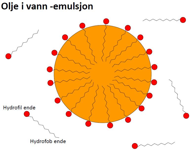 De hydrfile hdene sm stikker ut, vil gjøre verflaten på dråpene negativt ladet. Dermed vil dråpene frastøte hverandre, g ikke smelte sammen.