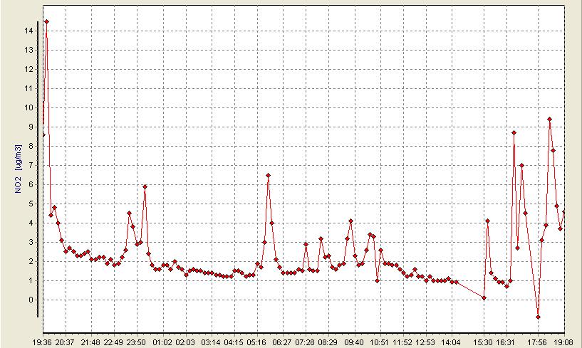 Концентрација азот диоксида (NO 2 ) Дијаграм 7 Графички приказ двадесетчетворосатног кретања средњих имисијских концентрација NO 2 (µm/m 3 ) Максимална концентрације NO 2 измјерена