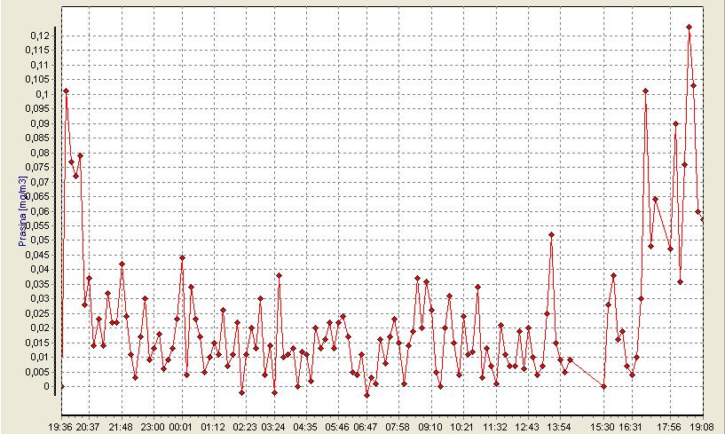 Концентрација суспендованих честица (PM 10 ) Дијаграм 10 Графички приказ двадесетчетворосатног кретања средње имисијске концентрације лебдећих честица (µg/m 3 ) Вриједност концентрације суспендованих