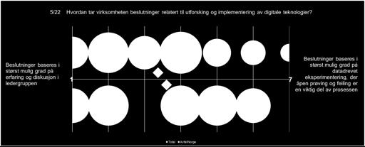 De fleste bedrifter tar beslutning basert på erfaring og historikk.