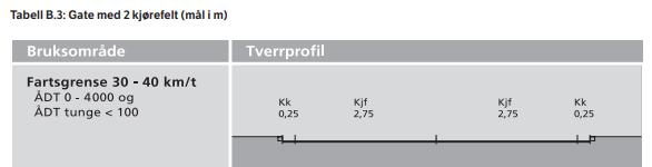 Økt trafikk på dagens grusveier vil kunne føre til økte driftskostnader av veien, og økt støvbelastning.