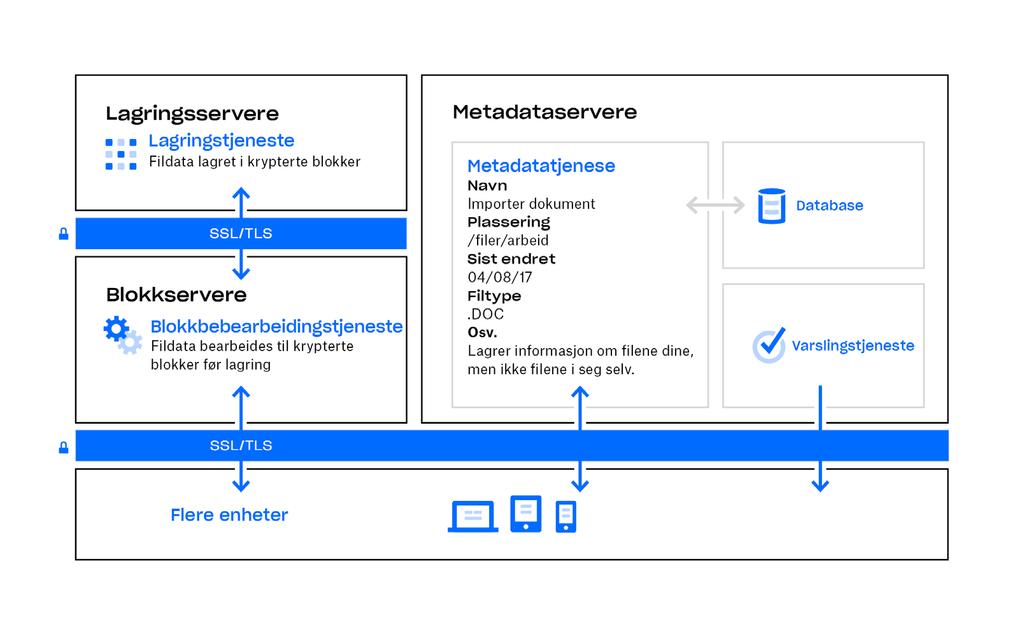 Blokkservere Dropbox er designet med en unik sikkerhetsmekanisme for å beskytte brukerdata, som overgår tradisjonell kryptering.