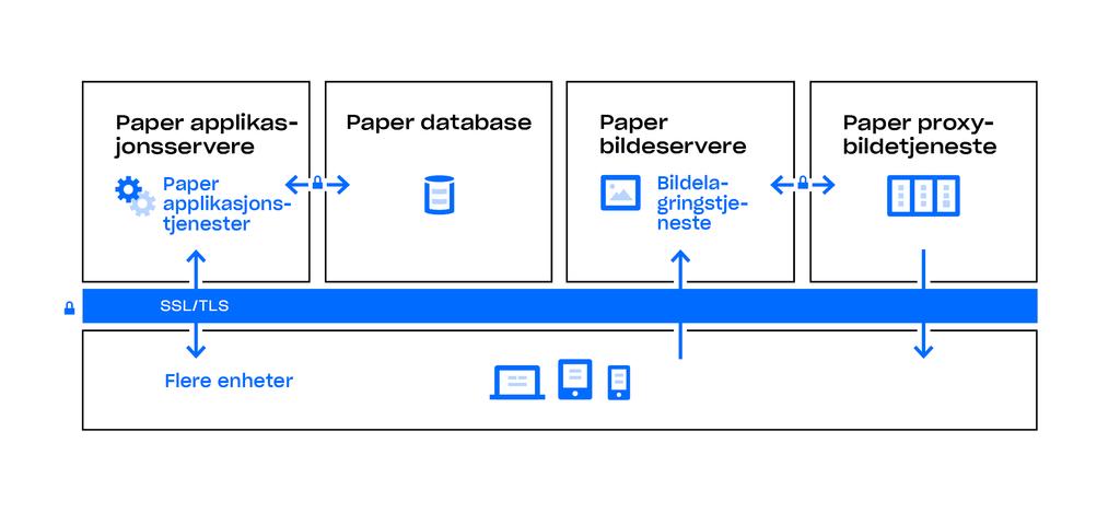 Paper-infrastruktur Dropbox-brukere har tilgang til Paper-dokumenter når som helst via nettbaserte og mobile klienter eller gjennom tredjeparts applikasjoner som er koblet til Dropbox