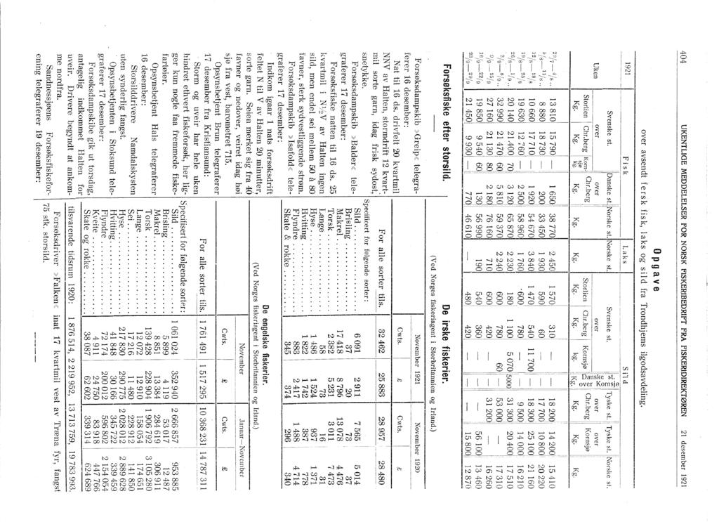 420 li 0,! Kg. Kg., 2 404 UKENTLGE MEDDELELSER FOR NORSK FSKERBEDRFT FRA FSKERiDREKTØREN 2 desember 92 Opgave over avsendt fersk fisk, laks og sild fra Trondhjems ilgodsavdeling.