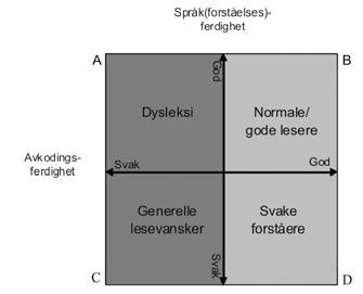 Artikkel The simple view og forskjellige slags lesevansker Målet for leseopplæringen er at barnet skal lære å avkode sikkert, kunne lese raskt og uanstrengt (flytende) og forstå det som det leser.