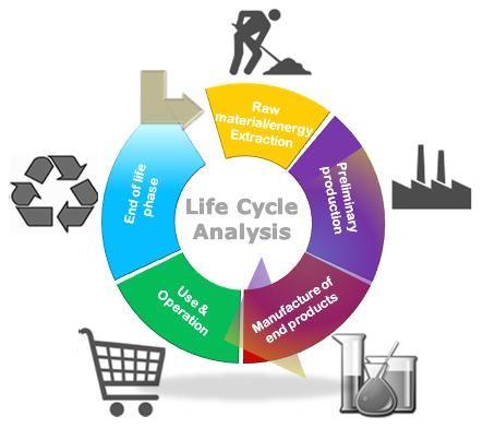 Brundtland commission 1987 Life cycle analyses: Global warming Freshwater eutrophication Marine eutrophication Acidification Human toxicity Freshwater