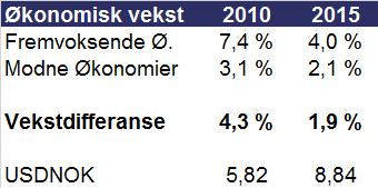 Fremvoksende økonomier relativt til modne markeder Hvorfor 5 magre år i vekstmarkedene?