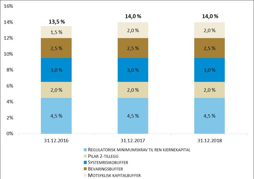 Figur 4: Regulatorisk kapitaldekningskrav i henhold til Pilar 1, pr. 31.12.