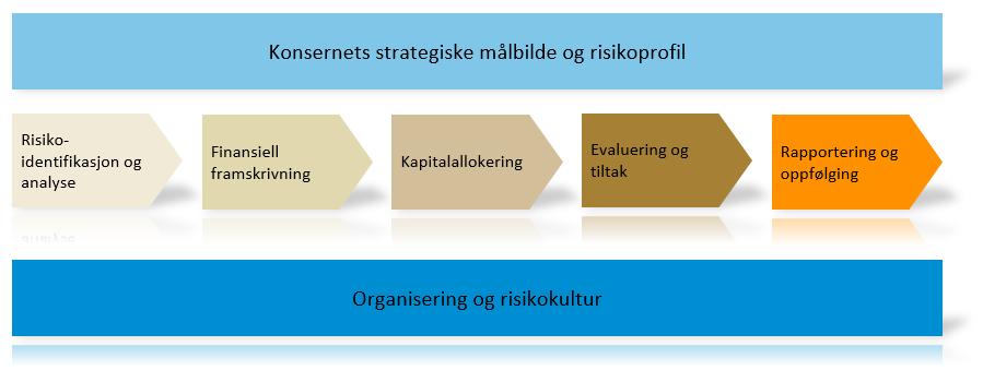 Prosess for risiko- og kapitalstyring (ICAAP) Risiko- og kapitalvurderingsprosessen i SpareBank 1 SR-Bank bygger på følgende hovedprinsipper: Prosessen er styrets ansvar Det er konsernets egne