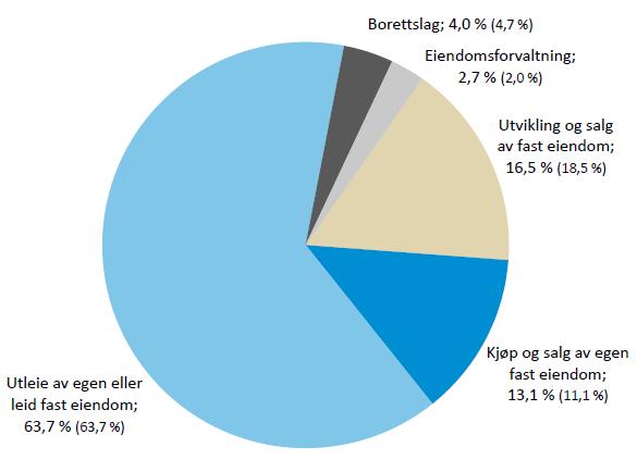 Eksponering mot oljerelatert virksomhet utgjør totalt 7,1 prosent av den totale utlånsporteføljen, en nedgang fra 8,1 prosent i 2016.