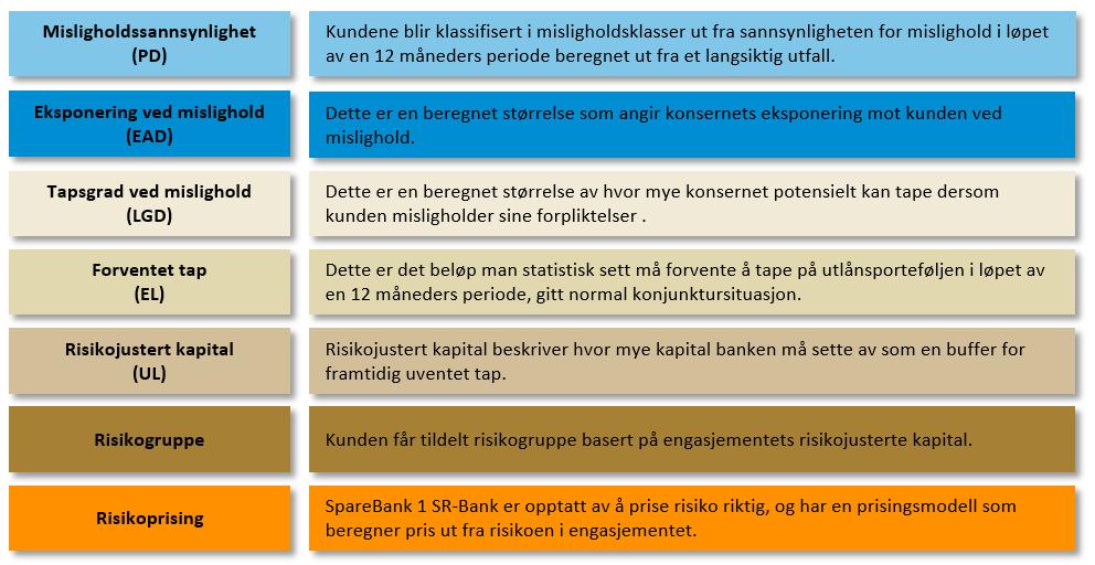 Figur 14: Risikoklassifiseringssystemet i SpareBank 1 SR-Bank 1) Sannsynlighet for mislighold PD Kundene blir klassifisert i misligholdsklasser ut fra sannsynligheten for mislighold i løpet av en 12