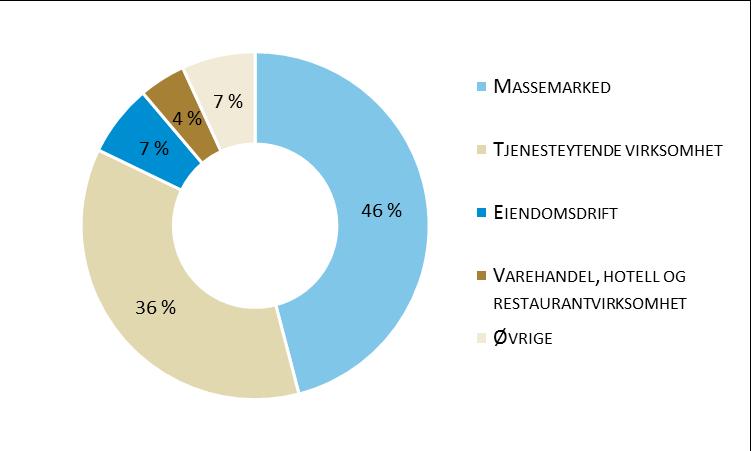 Mislighold og nedskrivninger SpareBank 1 SR-Bank foretar kontinuerlig vurdering av kvaliteten på kredittporteføljen, både på overordnet nivå og på enkeltkundenivå.