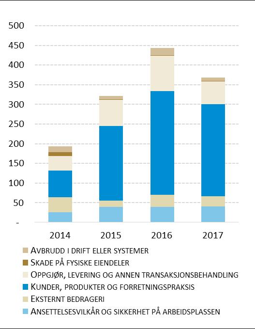 Figur 30: Registrerte uønskede hendelser fordelt etter Basel-kategorier: system for registrering av uønskede hendelser i 2015. Antall registrerte hendelser i 2017 er imidlertid noe lavere enn i 2016.