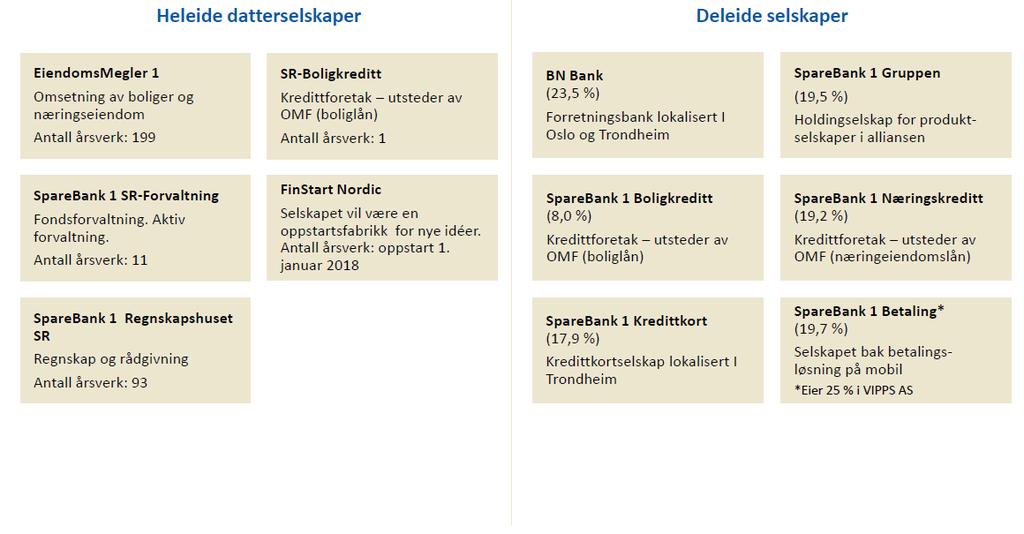 EIERRISIKO Eierrisiko er risikoen for at SpareBank 1 SR-Bank blir påført negative resultater fra eierposter i strategisk eide selskap og/eller må tilføre ny egenkapital til disse selskapene.