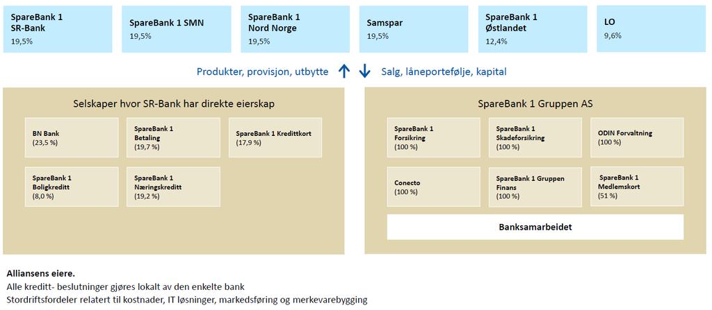 SPAREBANK 1-ALLIANSEN SpareBank 1-alliansen er en av de største tilbydere av finansielle produkter og tjenester i det norske markedet.