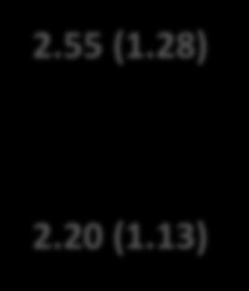 Normal s-kalsium: 2.20-2.55 mmol/l Ionisert 1.13-1.