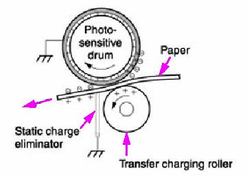 Laserski štampai Slika 62 Faza prenošenja naelektrisanje sa papira i time slabi sile privlaenja izmeu bubnja i papira. Bez njegove pomoi papir bi mogao da se umota oko bubnja.