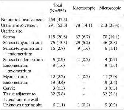 Metastase til uterus Genitalt origo, adneks Uterusaffeksjon 52% 40% økt risiko ved HGSC Mikroskopisk 38% Makroskopisk 14% «Ikke endometrium» 37% («70%») Kun endometrium 3,4% («6,5%») Endometrium mm