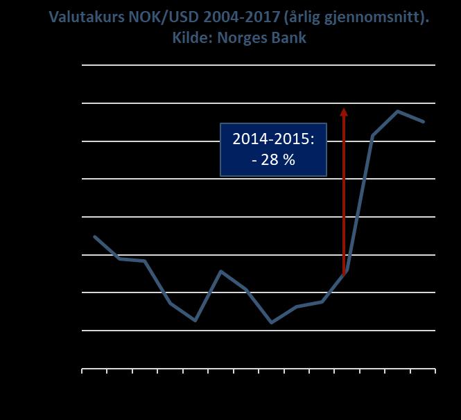 Norsk arbeidskraft har blitt relativt billigere i forhold til utenlandsk som følge av svekkelsen av den norske kronen.