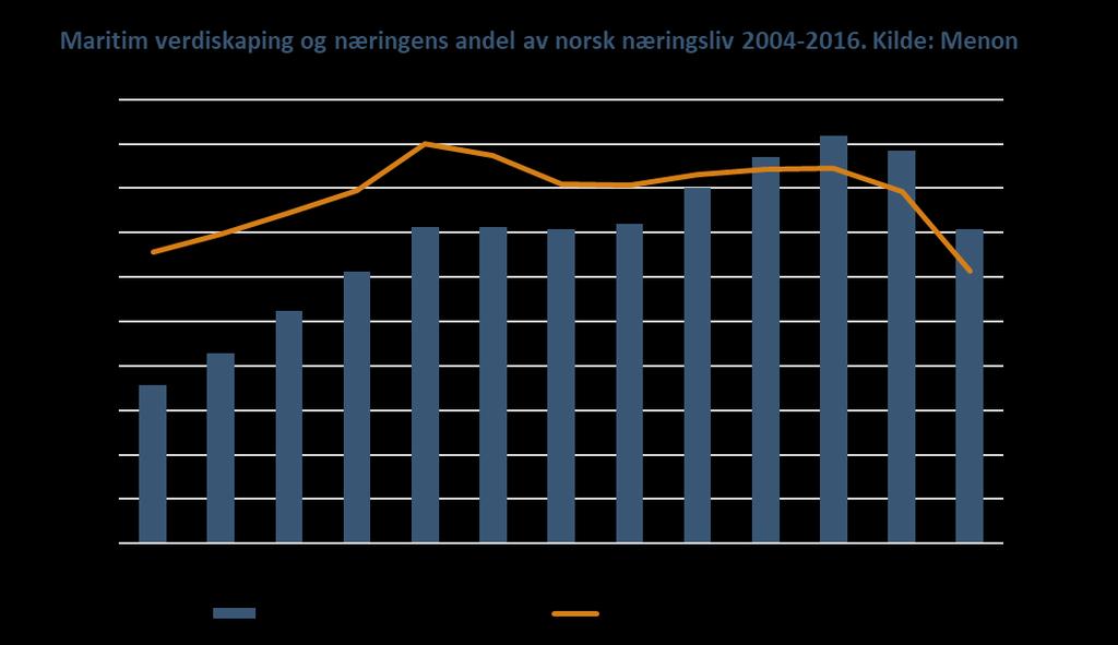 VERDISKAPING HVA DET ER OG HVORDAN DET MÅLES En nærings størrelse kan måles på ulike måter. Det beste målet etter vårt skjønn er verdiskaping.