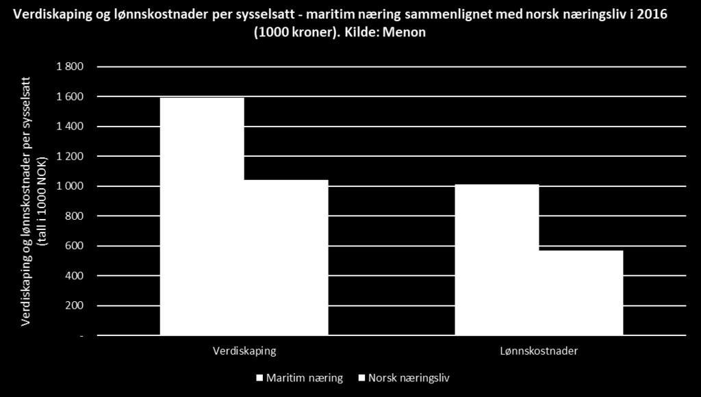 2.3.3. Høy kompetanse gir høy produktivitet og lønn Det høye kompetanseinnholdet i maritim næring lar seg lese ut av bedriftenes lønnskostnader per ansatt.