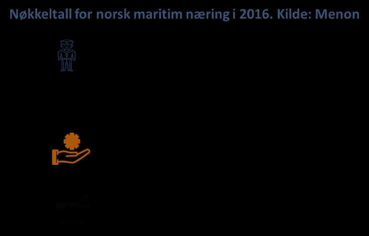 1. 2016 ble næringens svakeste år på flere tiår markedsutvikling og rask teknologisk utvikling krever at næringen søker mot nye vekstmarkeder og bygger ny kompetanse 2015 og 2016 ble begge svært