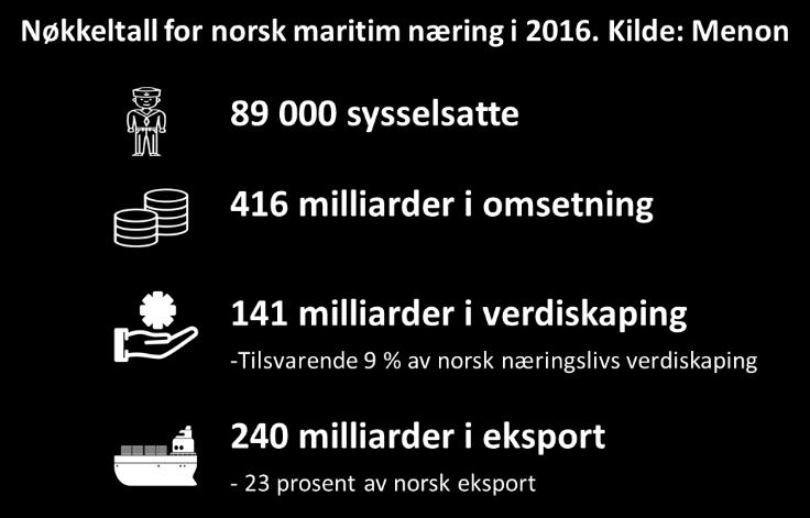 Verdiskapingen er redusert med 20 prosent i 2016 alene og lønnsomheten når de laveste nivåer registrert på denne siden av tusenårsskiftet.