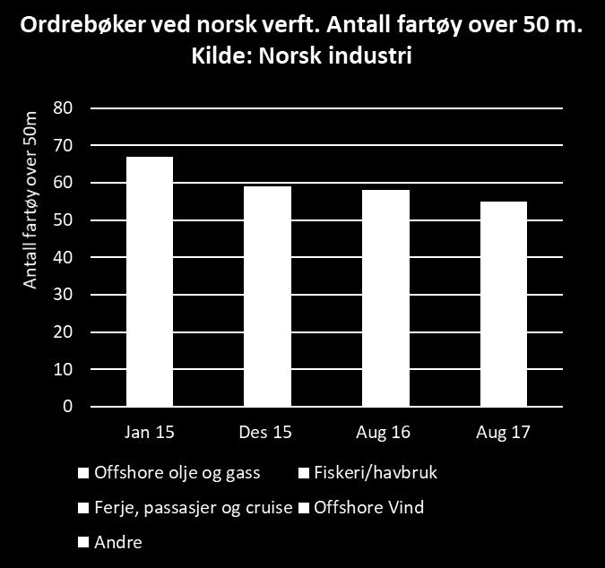 Verftene opplevde sterk vekst i omsetning fra 2004 til 2009.