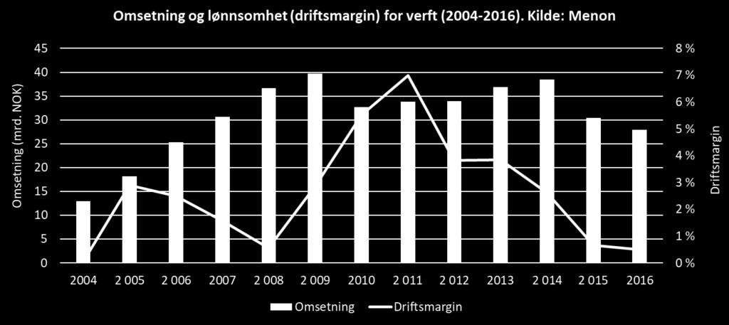 vise om verftene klarer denne overgangen og kan levere skip til nye markeder samtidig som de leverer positive resultater.