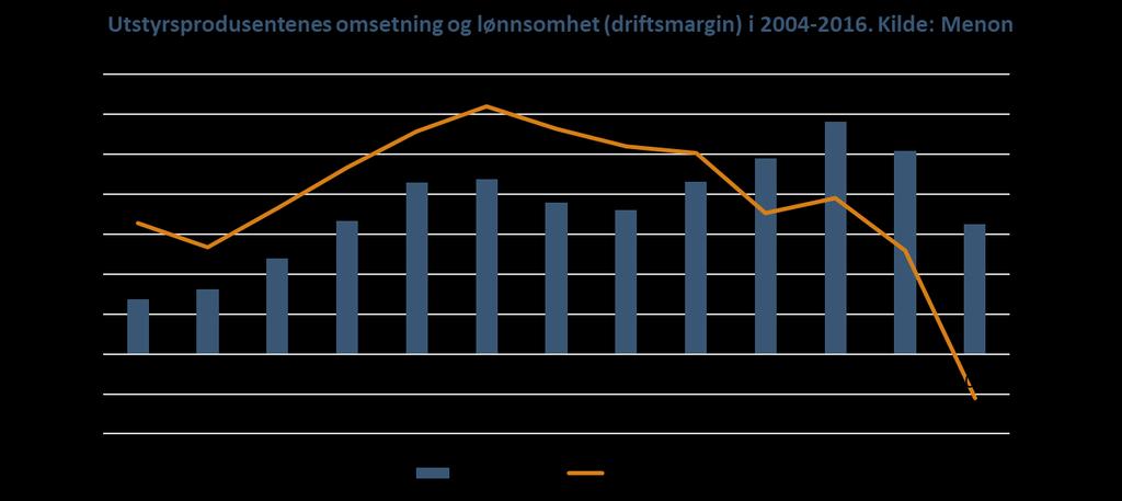 opprettholde positiv lønnsomhet også i 2016. Den negative driftsmarginen for gruppen samlet er det enkelte store aktører som står bak.