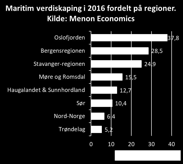 Vi finner maritime selskaper langs hele kysten av Norge, fra Kirkenes i nord til Kristiansand i sør. Næringens betydning for det regionale næringslivet varierer derimot.