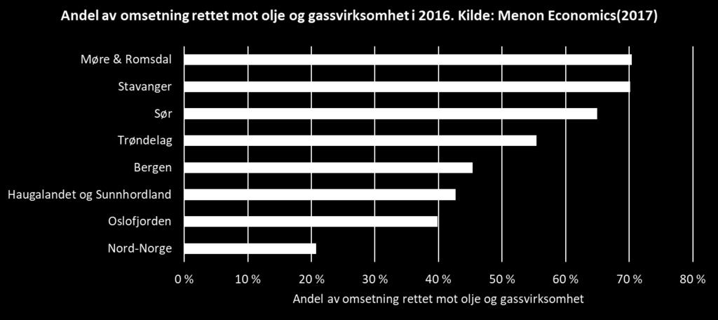 Sør og Haugaland/Sunnhordland er omtrent like store målt i verdiskaping, men har veldig ulik oppbygging.