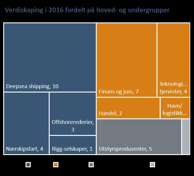 Foruten rederiene og finans- og jusselskapene finner vi i Osloregionen verdens største klasseselskap DNV GL (Det Norske Veritas), skipsdesignere, store utstyrsprodusenter som Kongsberg Maritime,