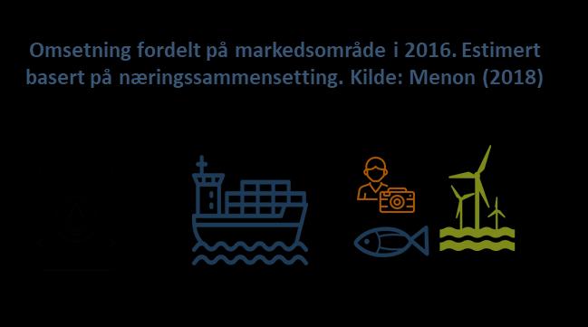 4.4. SØR Fortsatt preget av offshorenedturen. Vil pilen snu i 2018? Av alle de åtte maritime regionene er region Sør den som har opplevd den svakeste utviklingen i verdiskaping i 2016.