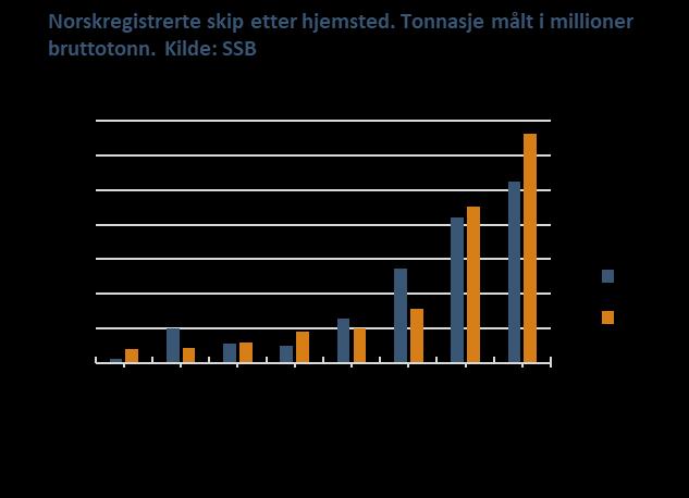 DOF er det største offshorerederiet i regionen og et av de største i Norge.