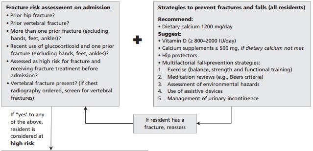 Scientific Advisory Council of Osteoporosis Canada 2015; Recommendations for