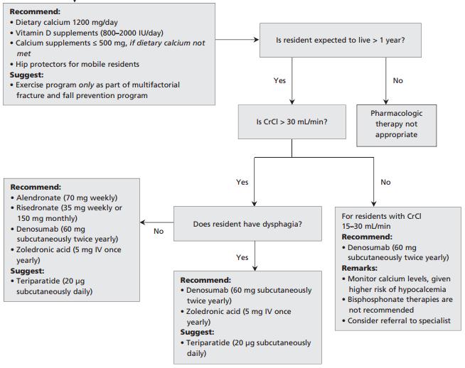 Recommendations for preventing fracture in