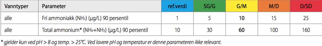 Titania AS: Vannovervåking, resultater 2017 27. februar, 2018 Tabell 15: Ferskvannsklassifisering for ammonium (NH 4+NH 3 og fri ammoniakk (NH 3) (ref: Veileder 02:2013 revidert 2015, tabell 7.