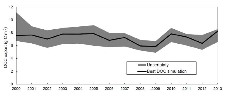 Resultater Vannføring DOC konsentrasjoner Årlig DOC eksport De