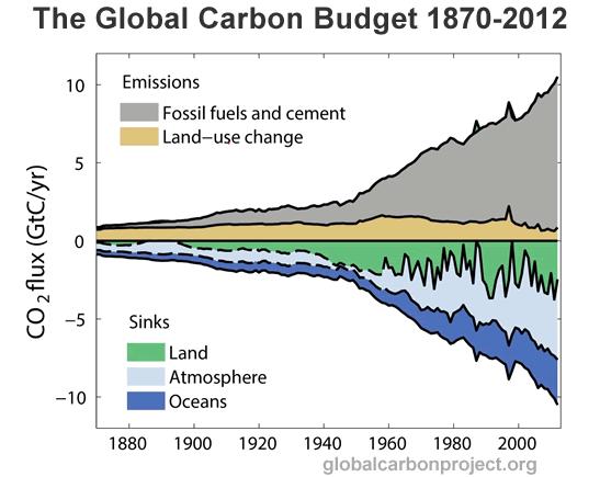 Globalt karbonkretsløp Globale CO2 utslipp Hvor havner