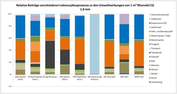 Indikatorji ocene življenjskega kroga Absolutna vrednost uporabe primarne energije iz neobnovljivih virov energije (PENRT) je približno 21- krat višja od uporabe primarne energije iz obnovljivih