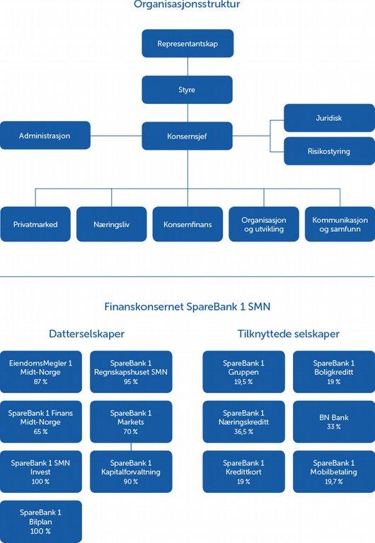 Organisering SpareBank 1 SMN er regionens ledende finanskonsern og en av seks eiere i SpareBank 1-alliansen.