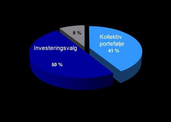 Finansavkastning Kollektiv porteføljen Inntekter fra investeringer i kollektiv porteføljen utgjorde 958 mill. kroner (1 306).